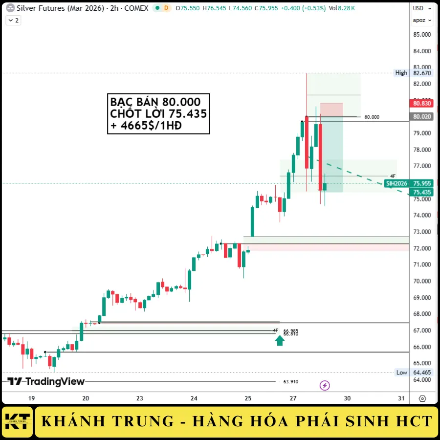 BẠC SILH26 ngày 29/12/2025: BÁN LỢI NHUẬN 4565$/1HĐ